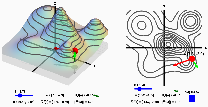 A surface plot of a function of x and y along with a contour plot of the same function. Both plots contain a movable point, an arrow representing the gradient, and a slider to set an angle between the gradient and another arrow. Information about the function, its gradient, and its directional derivative are displayed.