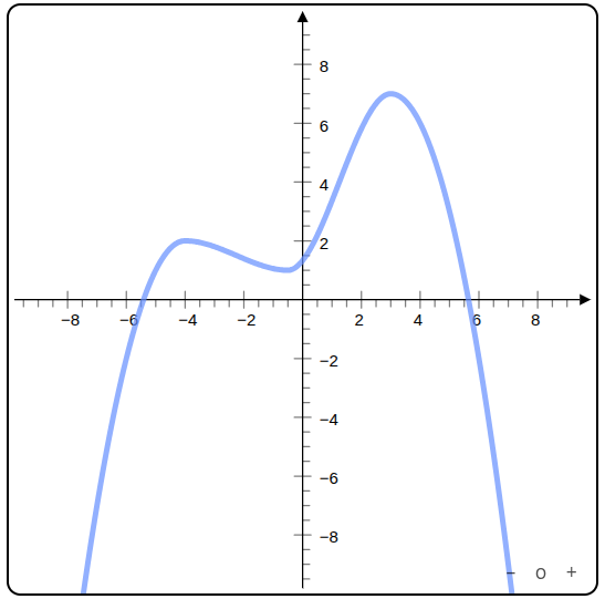 A function with maxima at (-4,2) and (3,7)